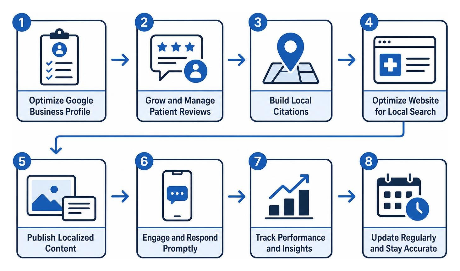 Local search optimization workflow for clinics