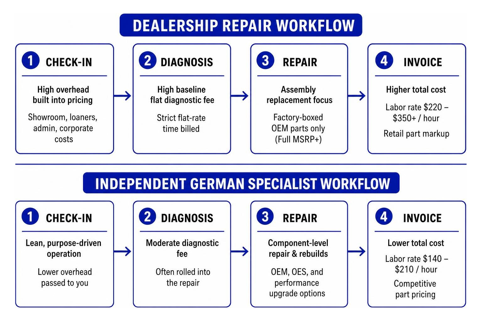 Comparison of dealership repair workflow versus specialized independent shop