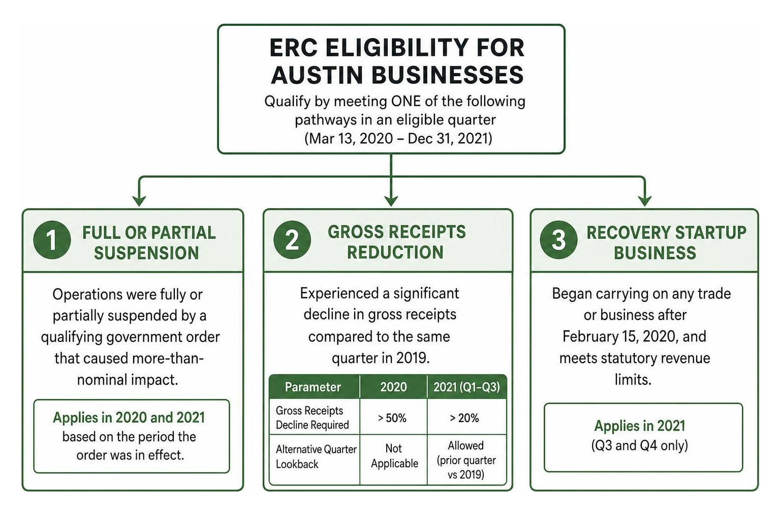 Flowchart showing the three ERC eligibility pathways for Austin businesses Flowchart showing the three ERC eligibility pathways for Austin businesses
