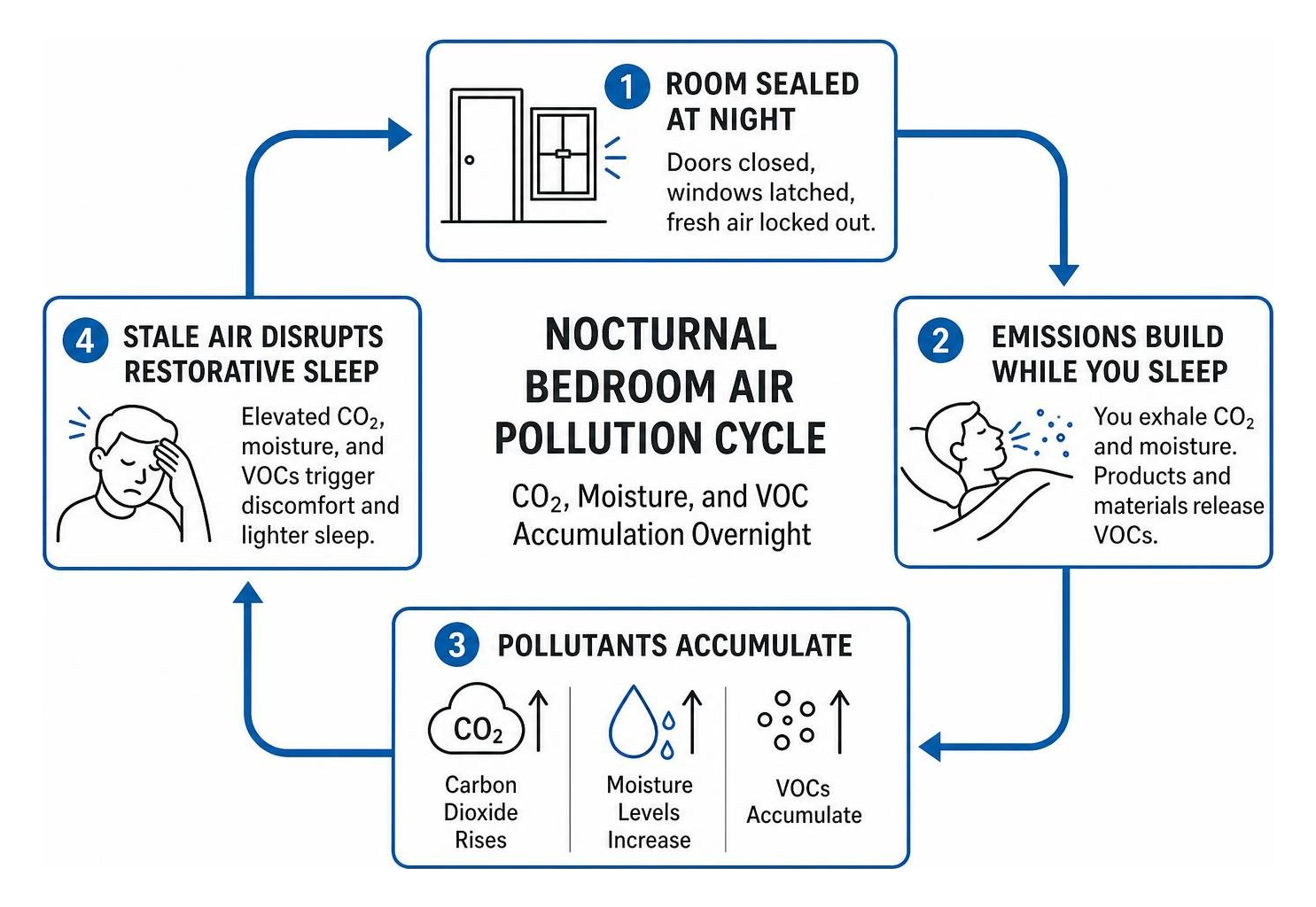 Nocturnal bedroom air pollution cycle showing CO2, moisture, and VOC accumulation Nocturnal bedroom air pollution cycle showing CO2, moisture, and VOC accumulation