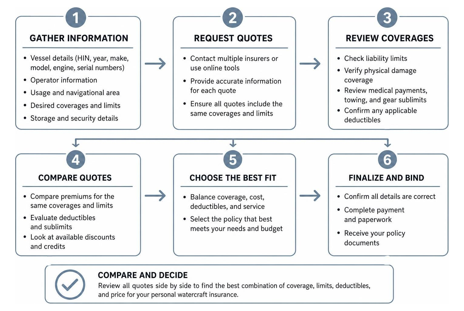 Step by step process to obtain and compare personal watercraft insurance quotes Step by step process to obtain and compare personal watercraft insurance quotes
