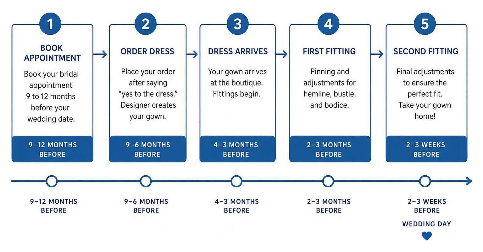 Timeline diagram for wedding dress ordering and fittings Timeline diagram for wedding dress ordering and fittings