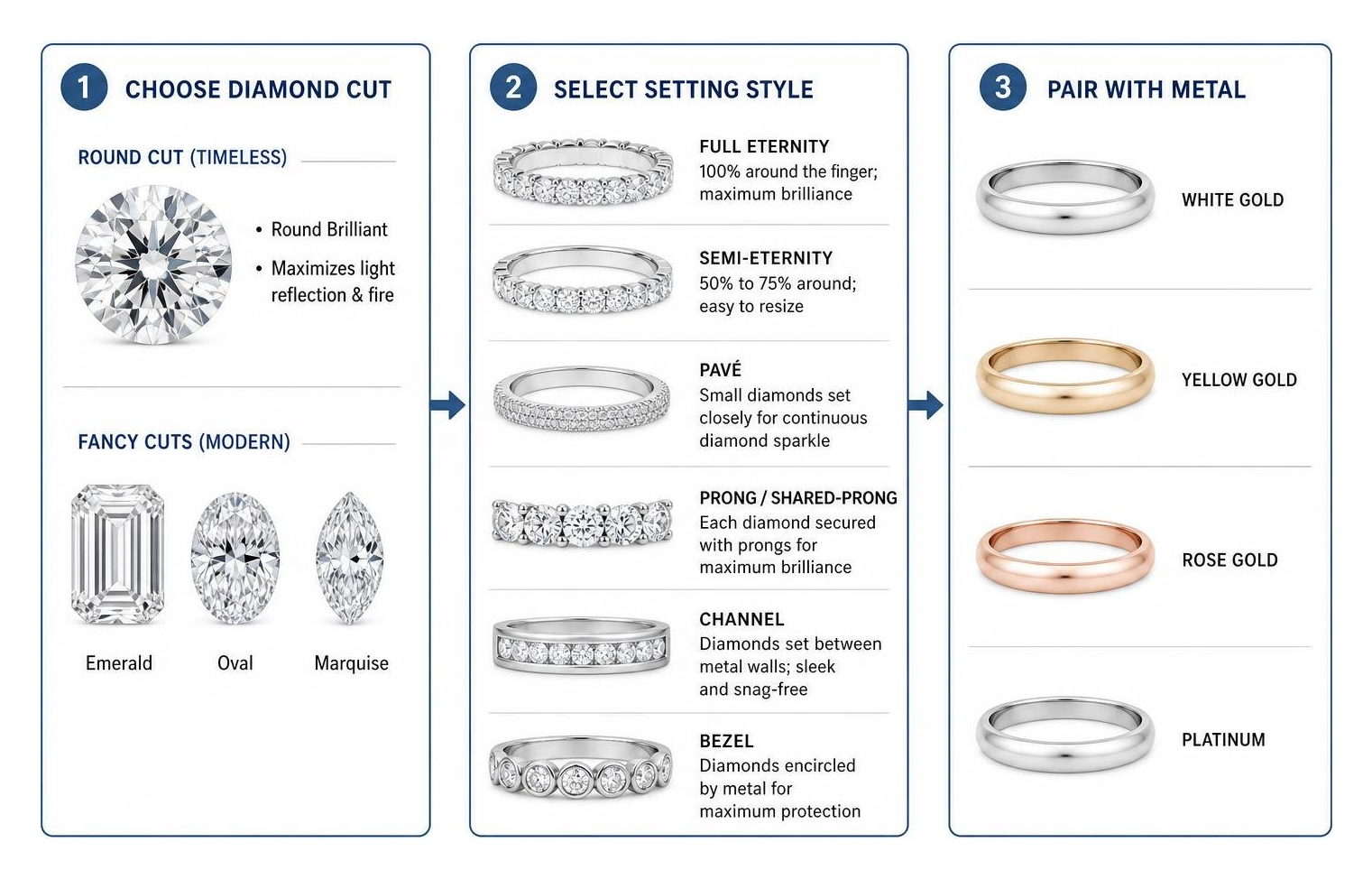 Step-by-step diamond selection flow: round vs fancy cuts, setting choice, metal pairing Step-by-step diamond selection flow: round vs fancy cuts, setting choice, metal pairing