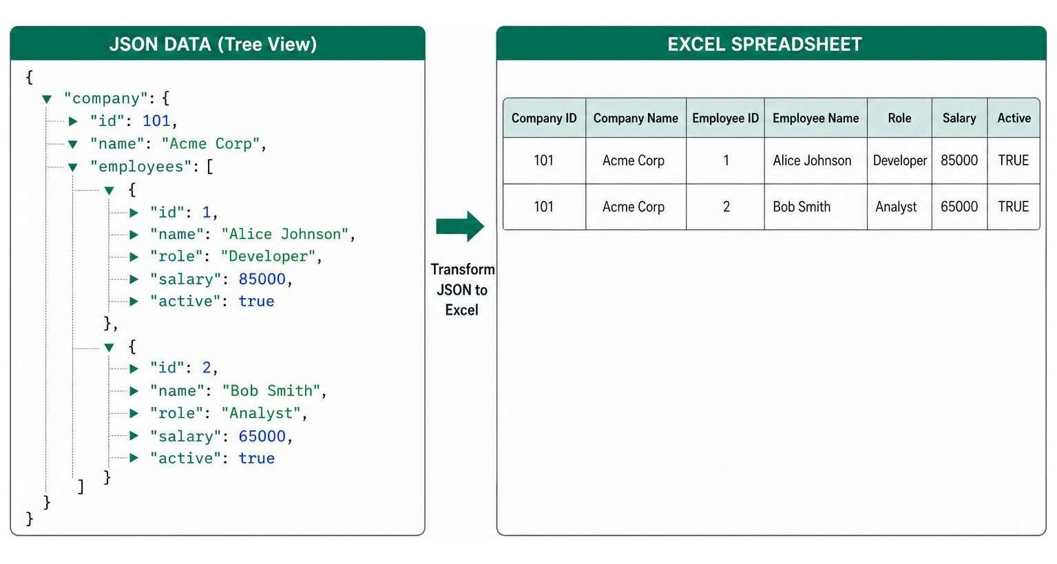 A comparison showing JSON data on the left transforming into a clean Excel spreadsheet on the right A comparison showing JSON data on the left transforming into a clean Excel spreadsheet on the right