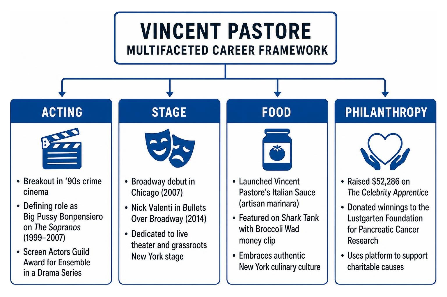 Vincent Pastore multifaceted career framework: Acting, Stage, Food, Philanthropy
