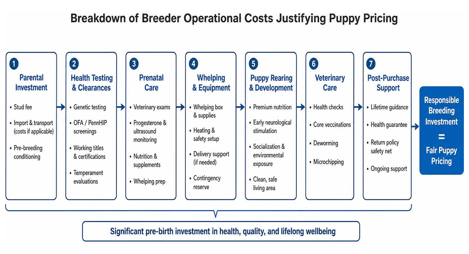 Breakdown of breeder operational costs justifying puppy pricing Breakdown of breeder operational costs justifying puppy pricing
