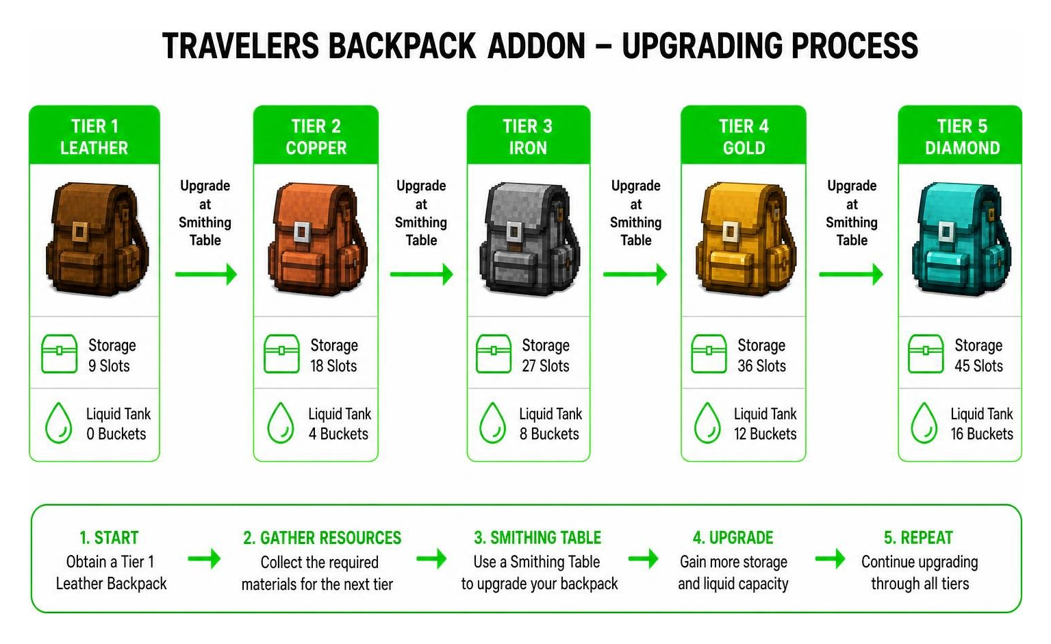 Travelers Backpack upgrading process diagram Travelers Backpack upgrading process diagram