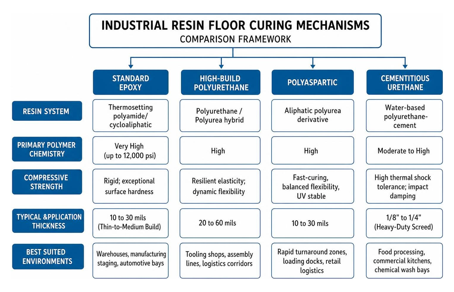 Comparison framework of industrial resin floor curing mechanisms