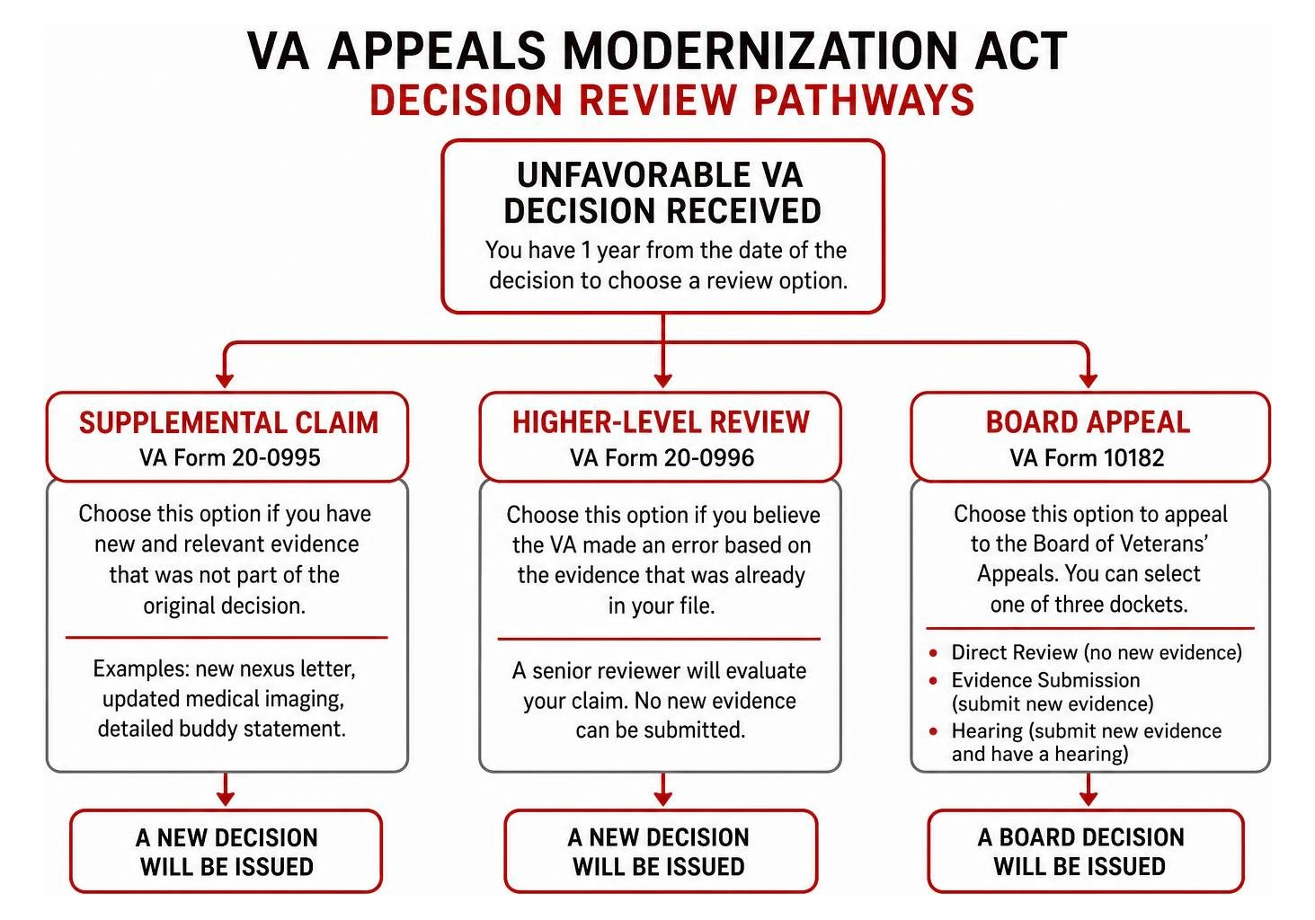 VA Appeals Modernization Act decision review pathways VA Appeals Modernization Act decision review pathways