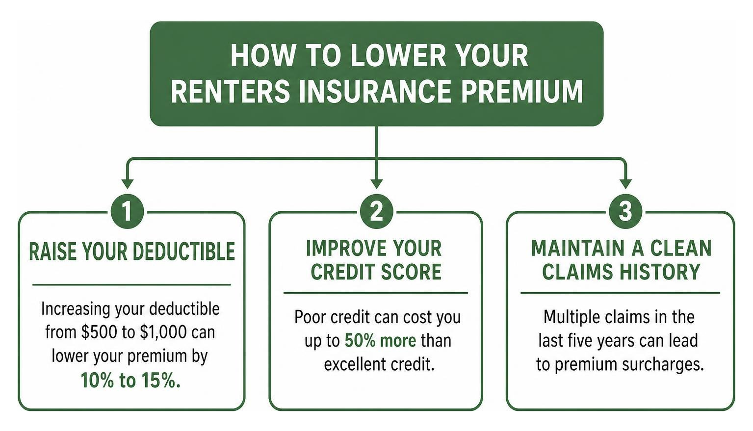 Diagram showing how to lower your renters insurance premium