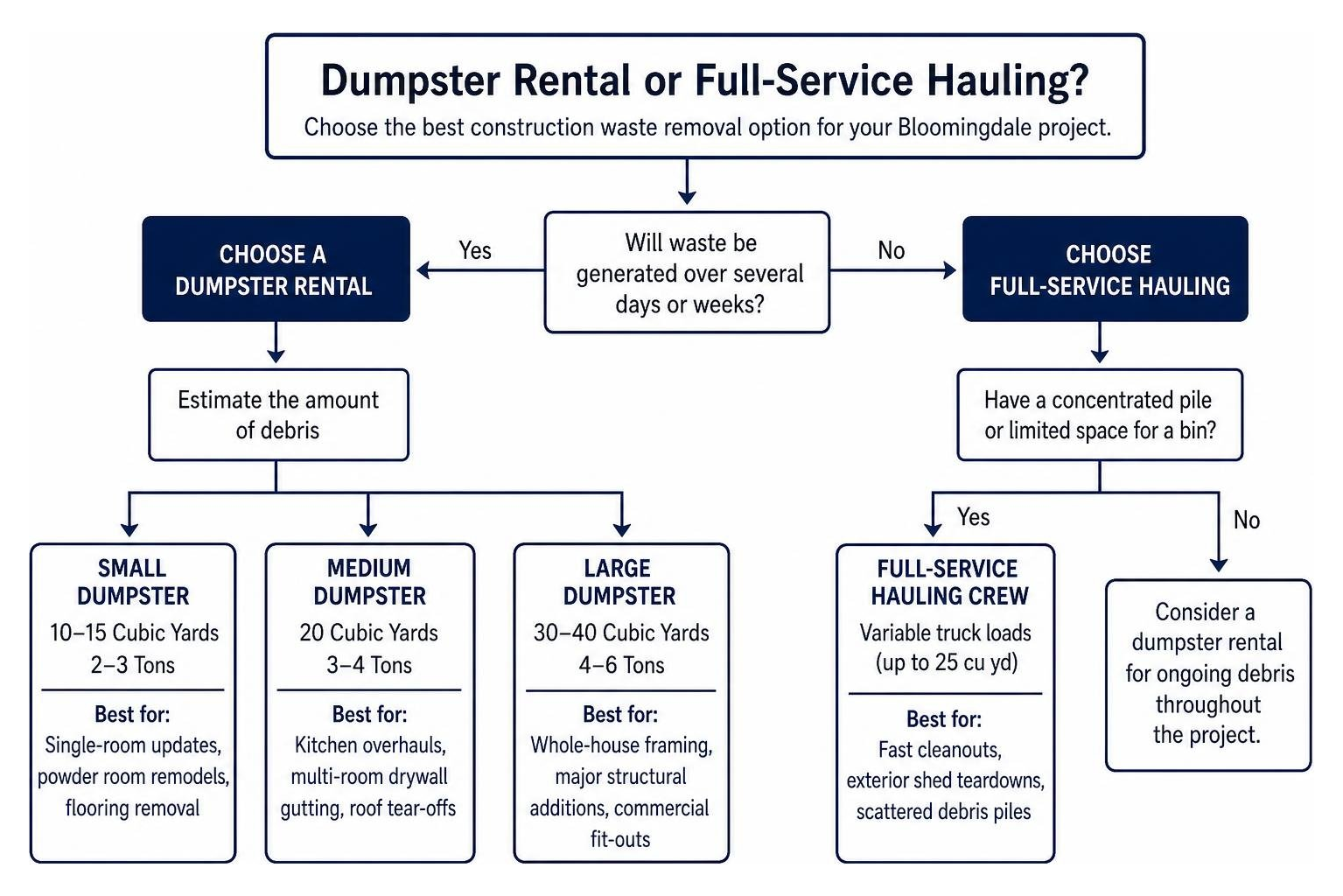 Decision tree for choosing dumpster rental or full service hauling Decision tree for choosing dumpster rental or full service hauling