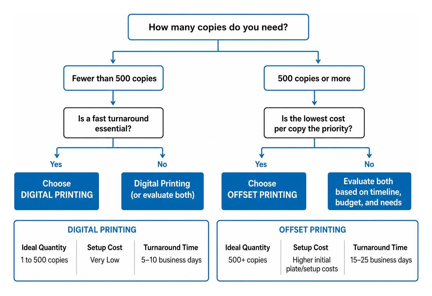 Decision tree diagram for selecting between digital and offset book printing Decision tree diagram for selecting between digital and offset book printing