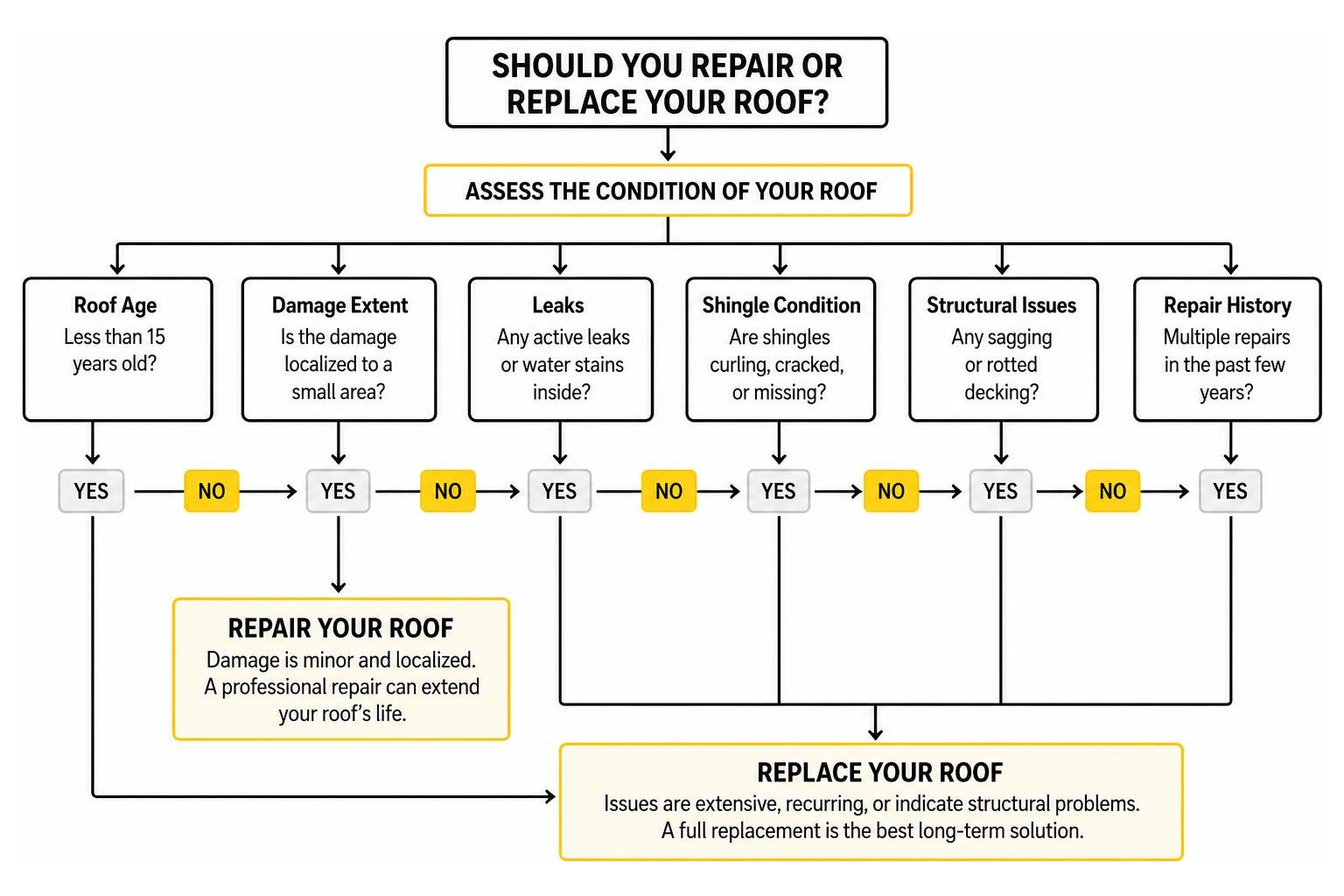 Flowchart comparing roof repair versus full replacement decisions