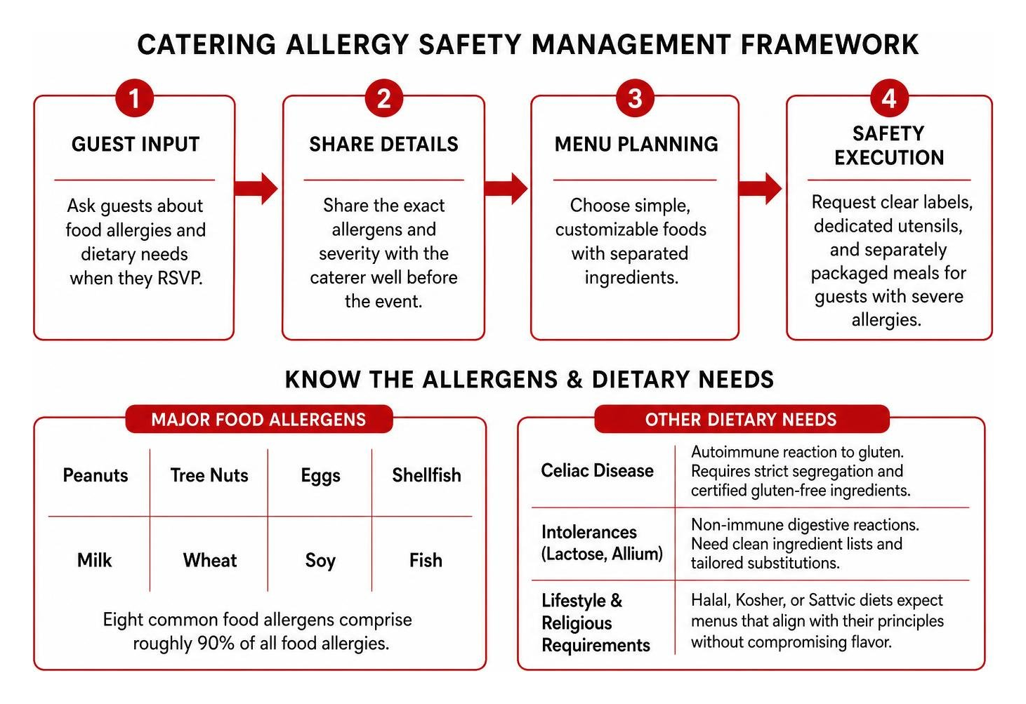 Catering allergy safety management framework