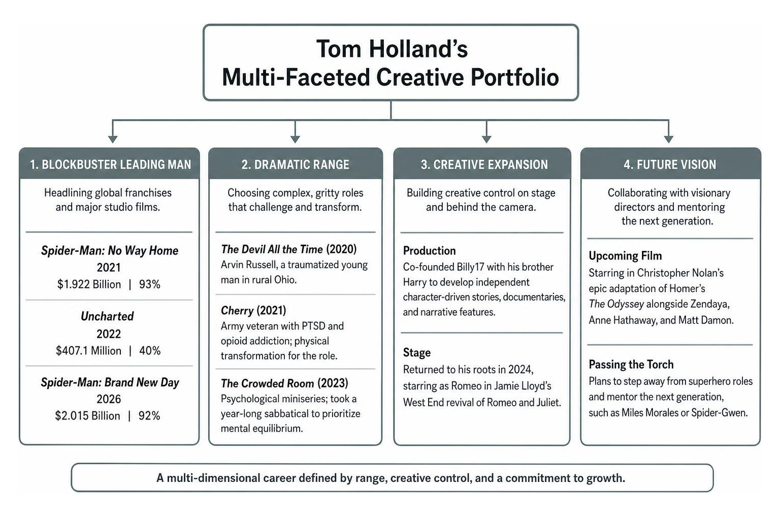 Framework of Tom Holland's multi-faceted creative portfolio