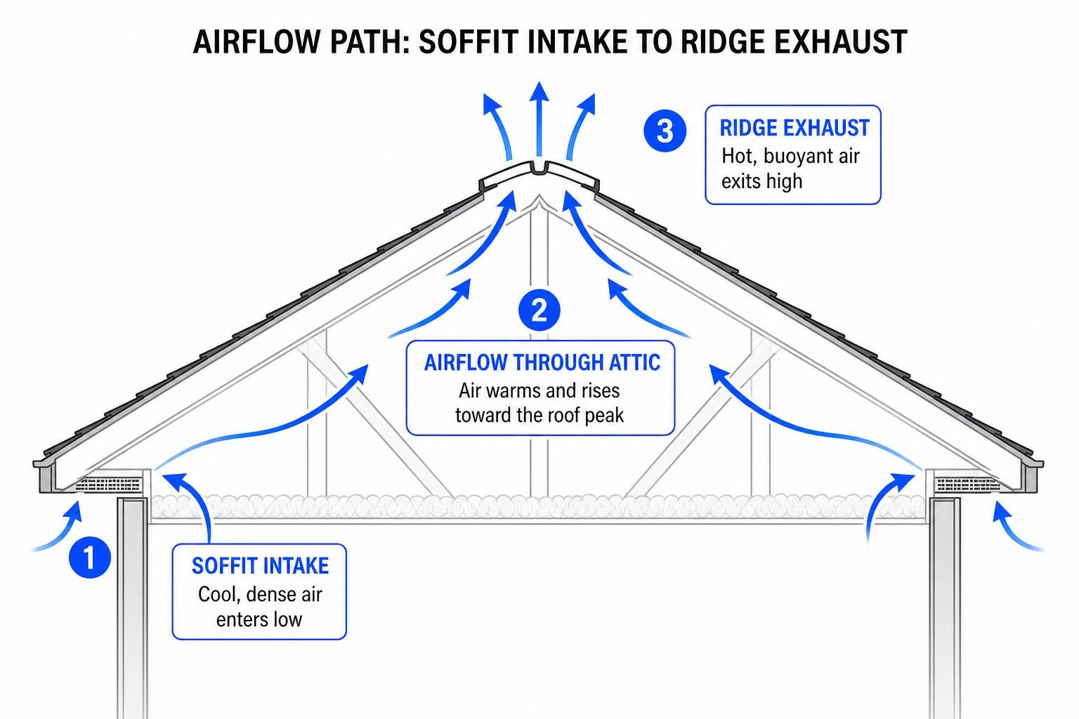 airflow path from soffit intake to ridge exhaust airflow path from soffit intake to ridge exhaust