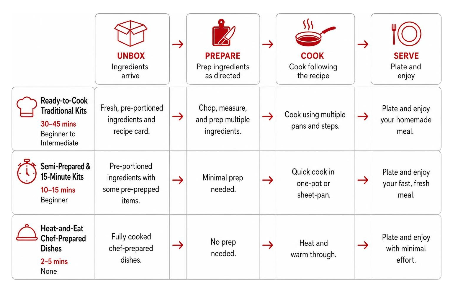 Diagram of the dinner kit workflow from unboxing to serving across three categories