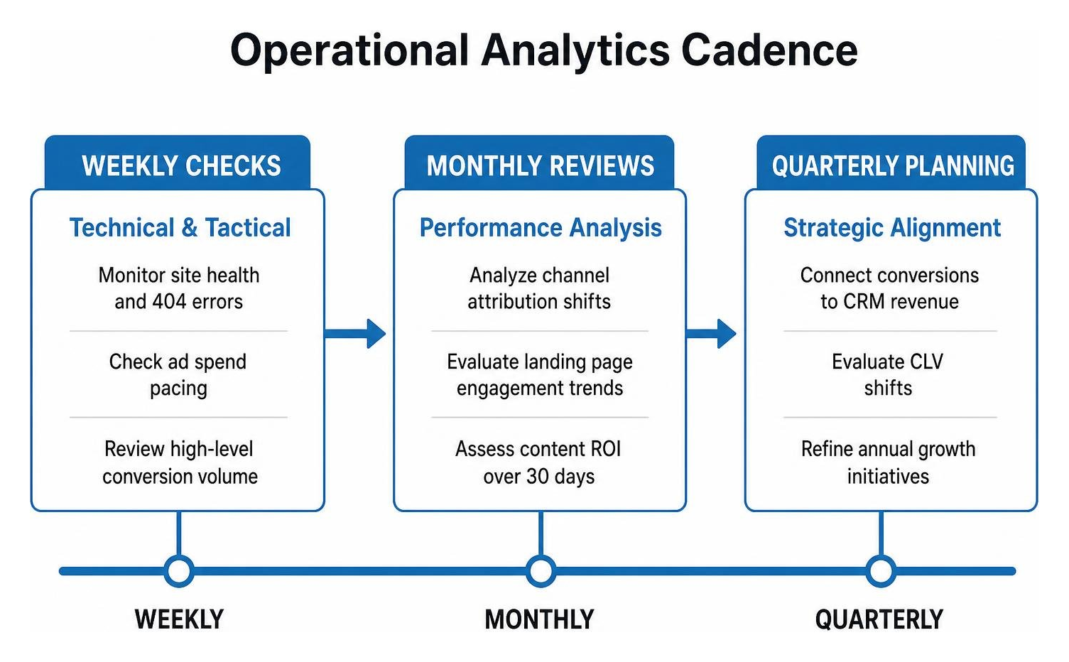 Operational analytics cadence showing weekly technical checks and monthly strategic reviews Operational analytics cadence showing weekly technical checks and monthly strategic reviews