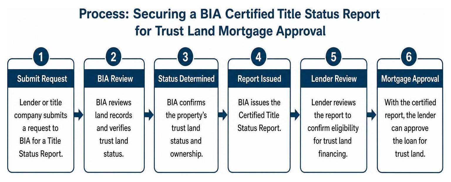 Process diagram of securing a BIA Certified Title Status Report for trust land mortgage approval Process diagram of securing a BIA Certified Title Status Report for trust land mortgage approval