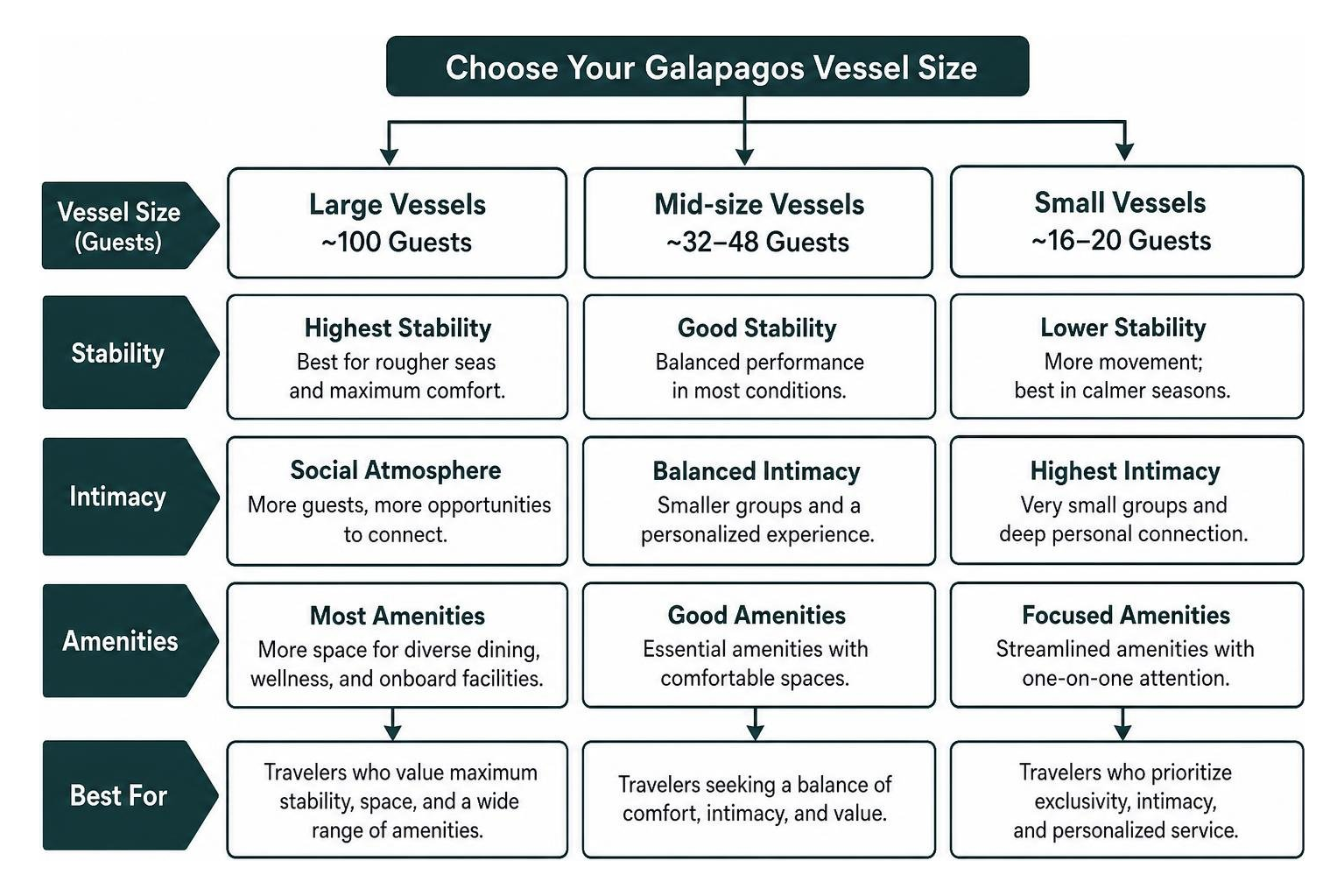 A decision framework for choosing your Galapagos vessel size based on stability, intimacy, and amenities A decision framework for choosing your Galapagos vessel size based on stability, intimacy, and amenities