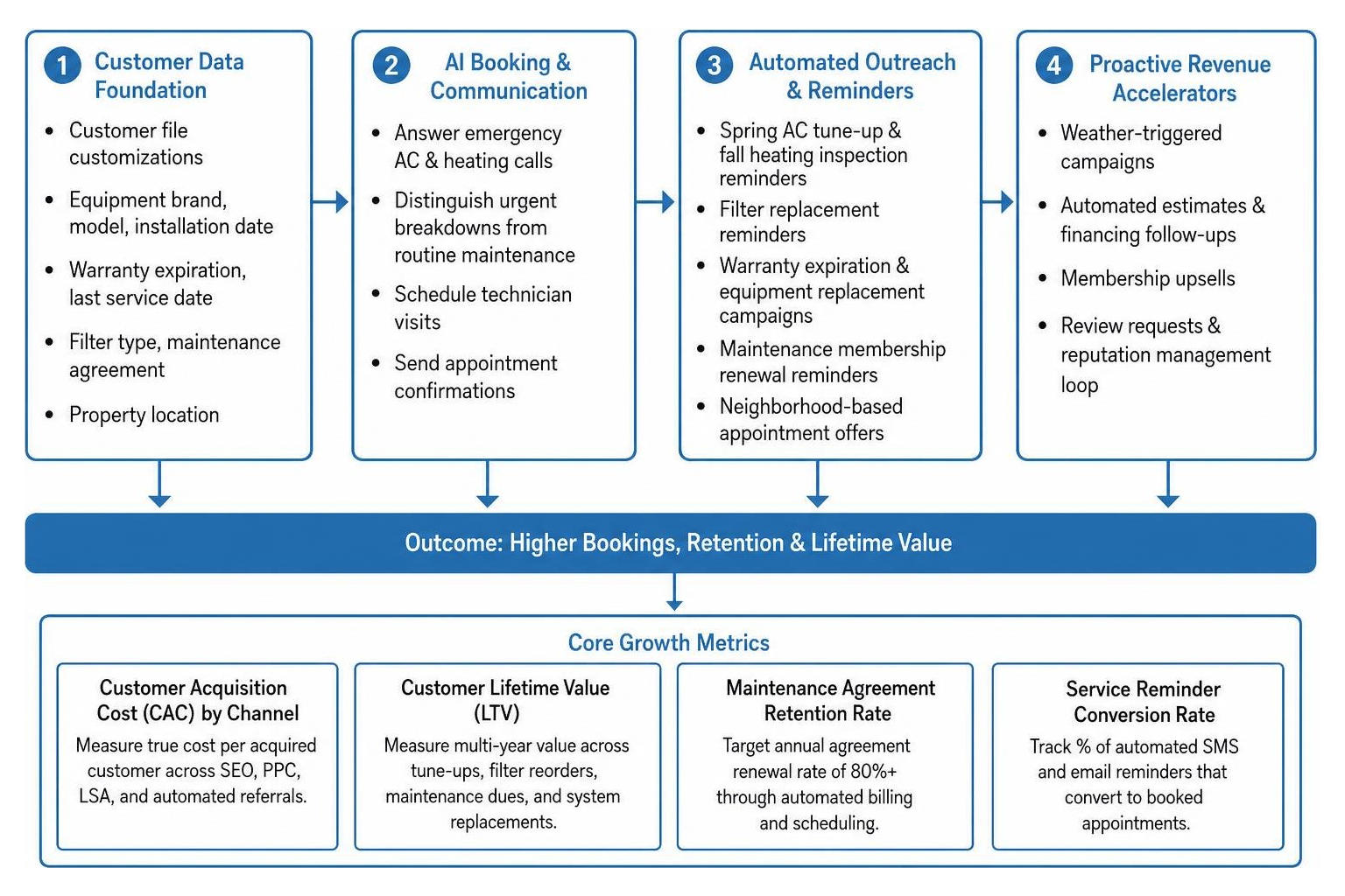 Connected HVAC growth ecosystem metrics framework Connected HVAC growth ecosystem metrics framework
