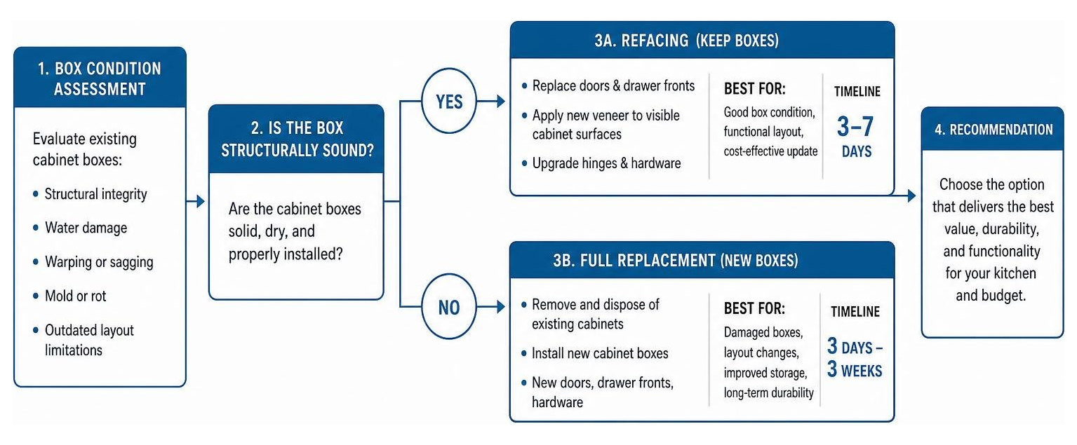 Cabinet workflow decision framework: box condition assessment to refacing or full replacement Cabinet workflow decision framework: box condition assessment to refacing or full replacement