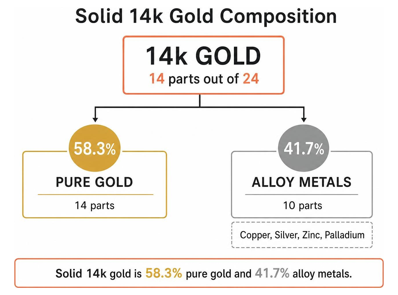Diagram showing the gold alloy composition breakdown of solid 14k gold Diagram showing the gold alloy composition breakdown of solid 14k gold