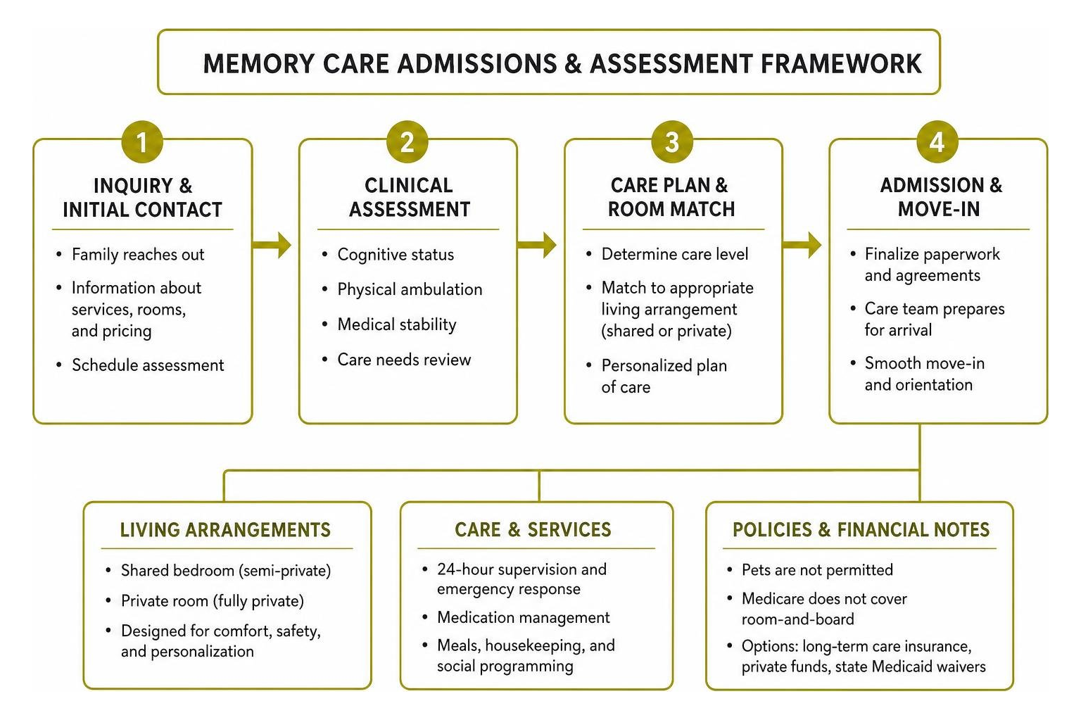 Memory care admissions and assessment framework