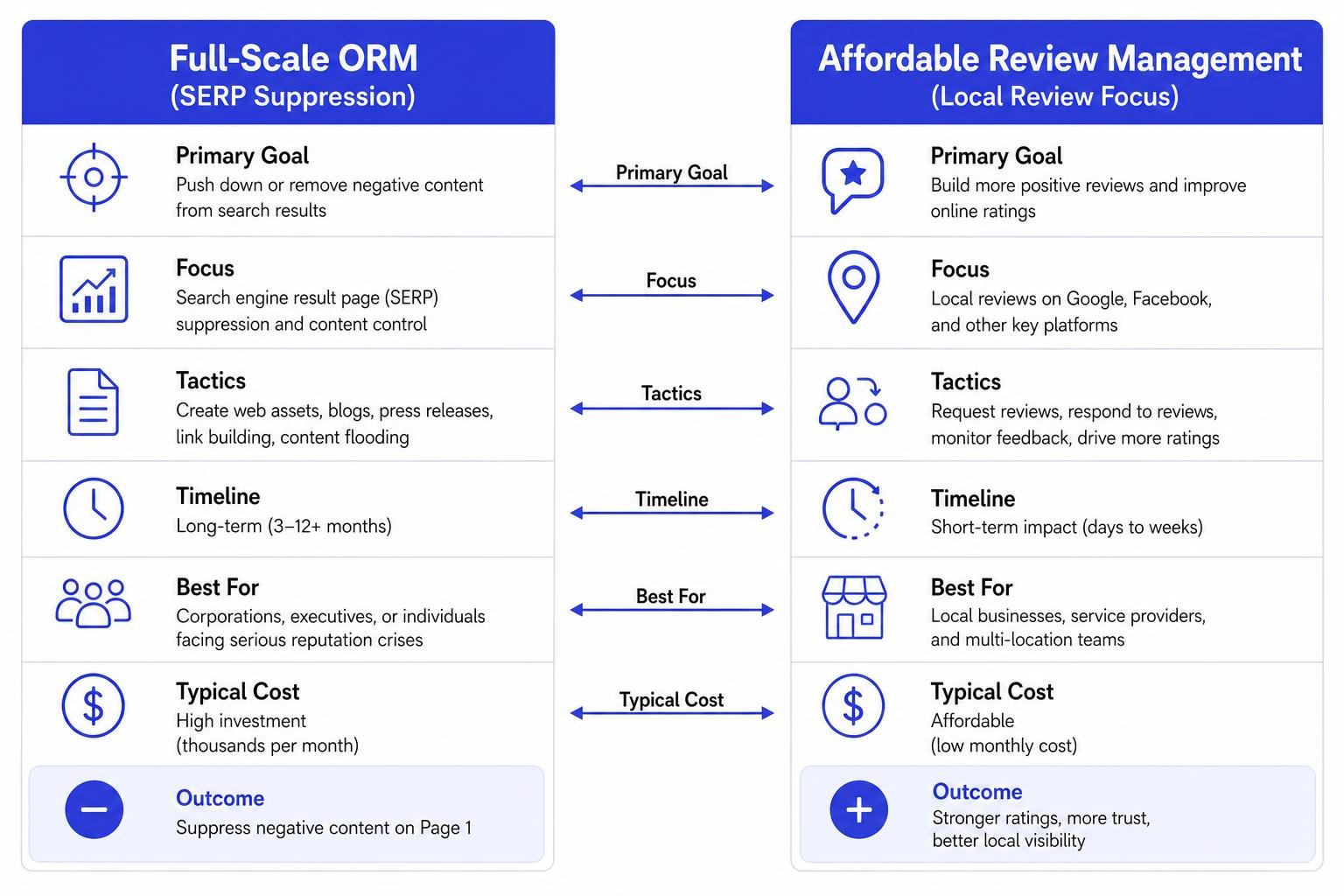 Comparison Between Full-Scale Orm Serp Suppression And Affordable Local Review Management