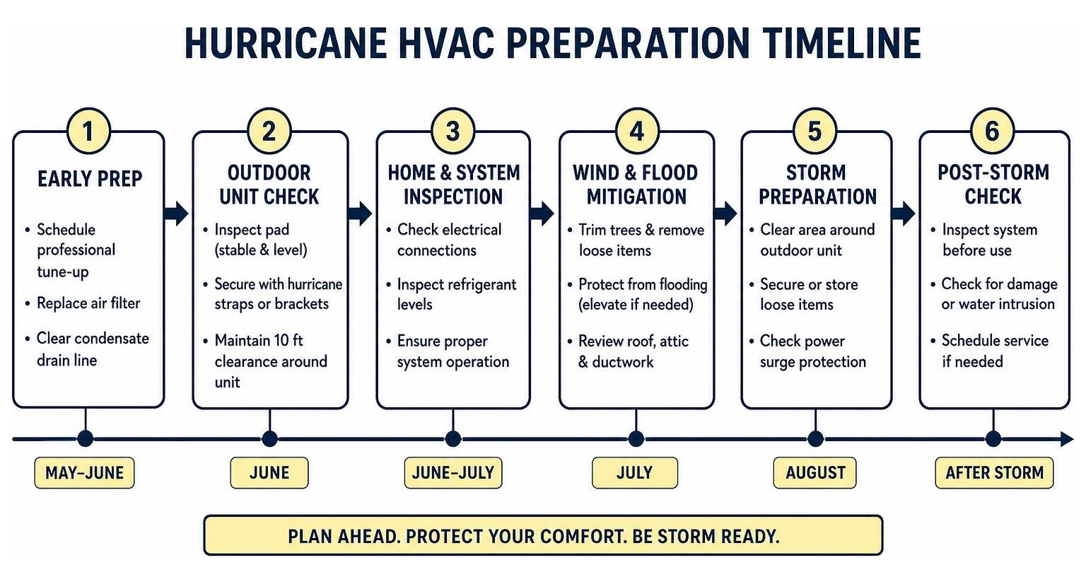 timeline process for hurricane HVAC preparation timeline process for hurricane HVAC preparation