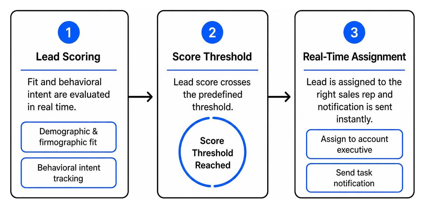 Process framework showing lead scoring triggering real time sales assignment Process framework showing lead scoring triggering real time sales assignment