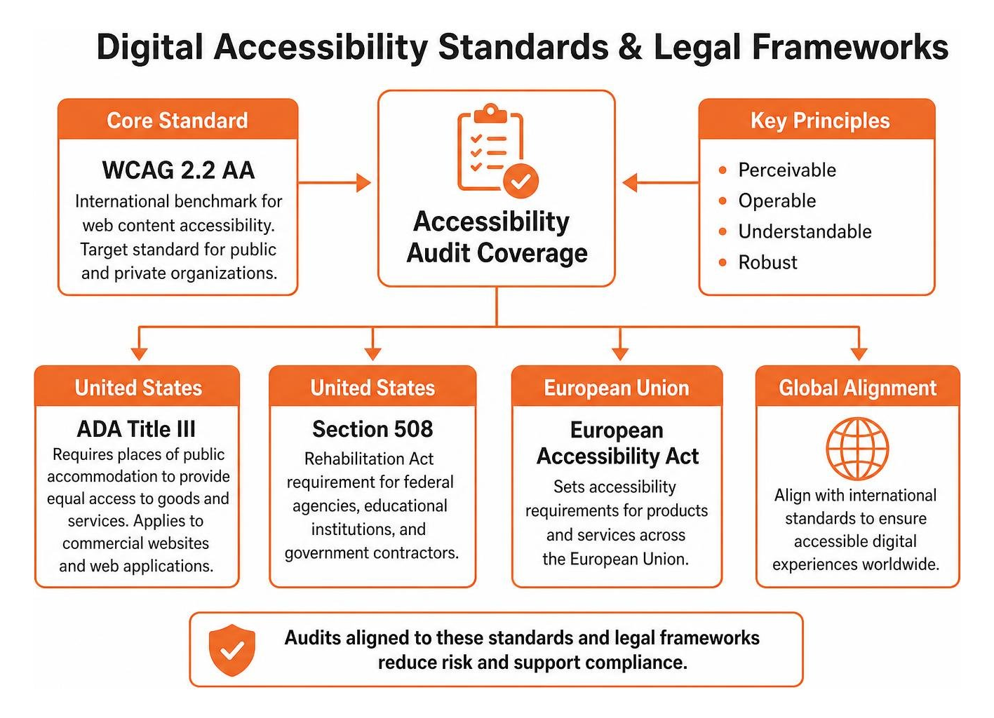 Digital accessibility standards and legal frameworks Digital accessibility standards and legal frameworks