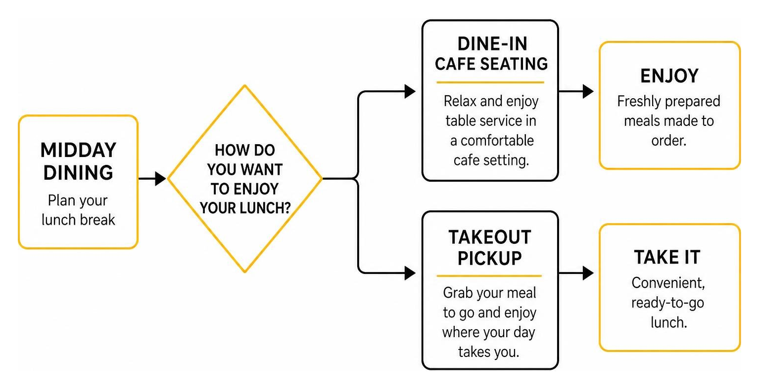 midday dining flow: choosing between dine-in cafe seating or takeout