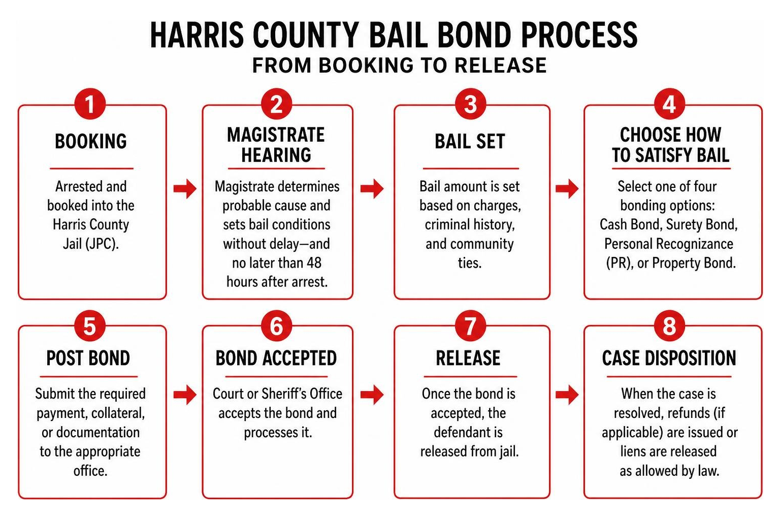 Harris County bail bond process from booking to release