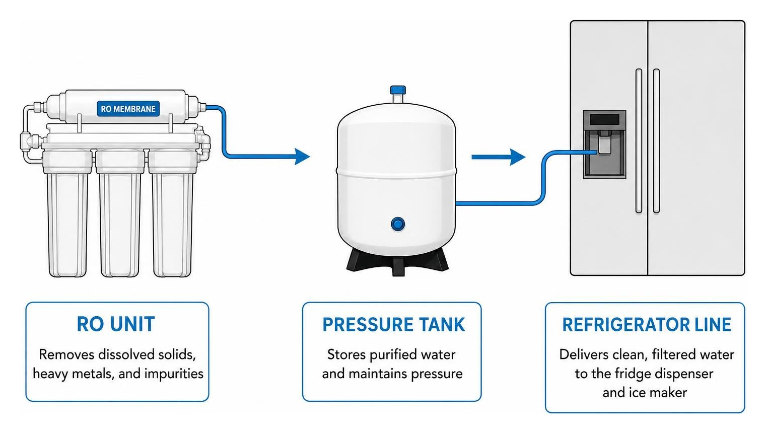 process diagram showing water moving from RO unit through pressure tank into the refrigerator line
