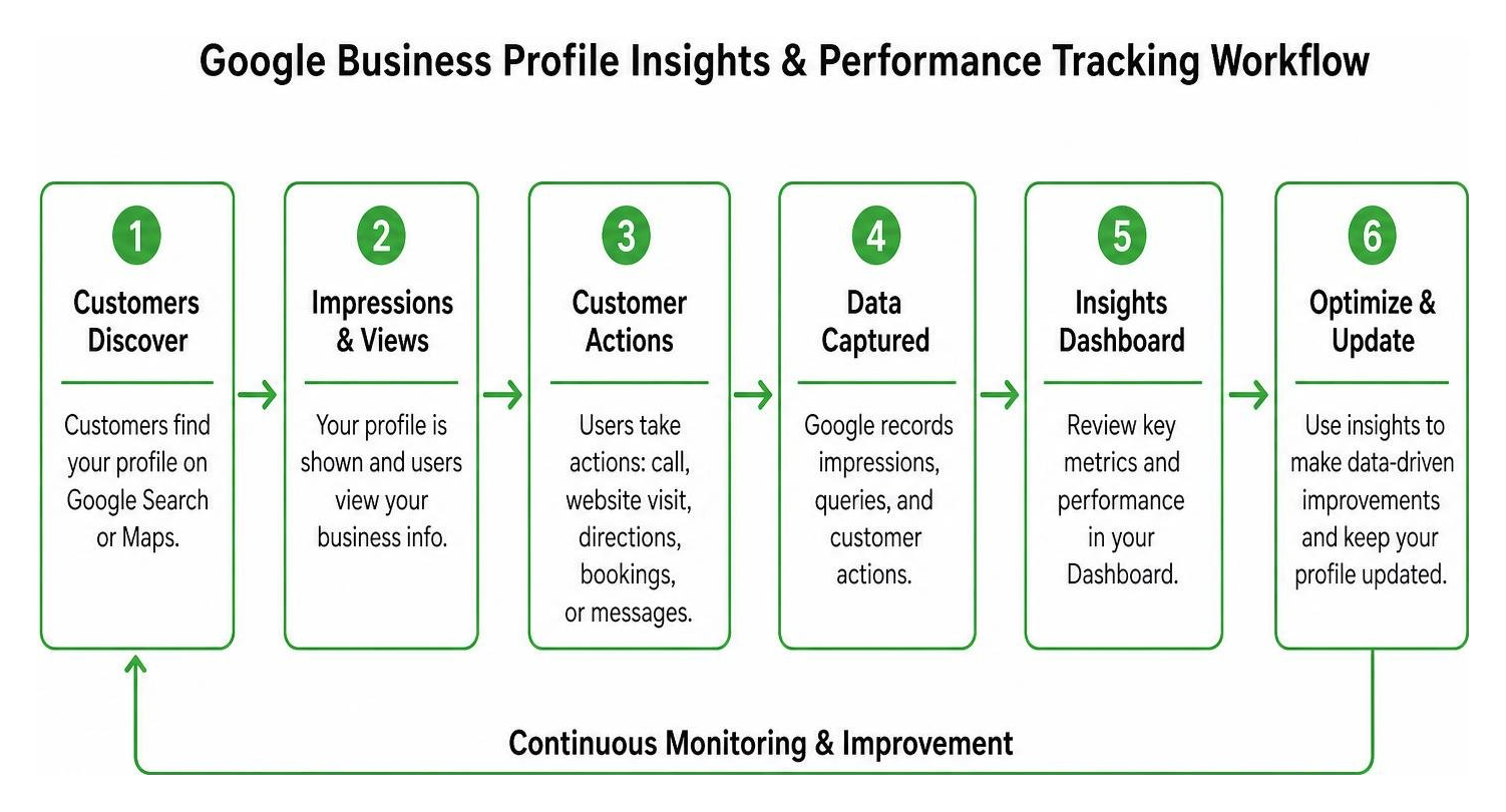 Diagram of Google Business Profile insights and performance tracking workflow Diagram of Google Business Profile insights and performance tracking workflow