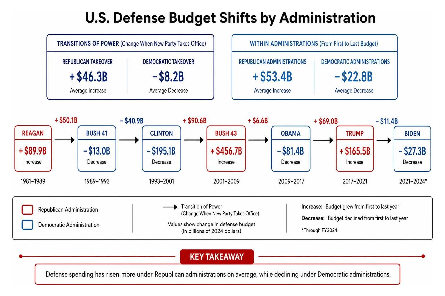 Diagram of defense budget shifts between political parties over time Diagram of defense budget shifts between political parties over time