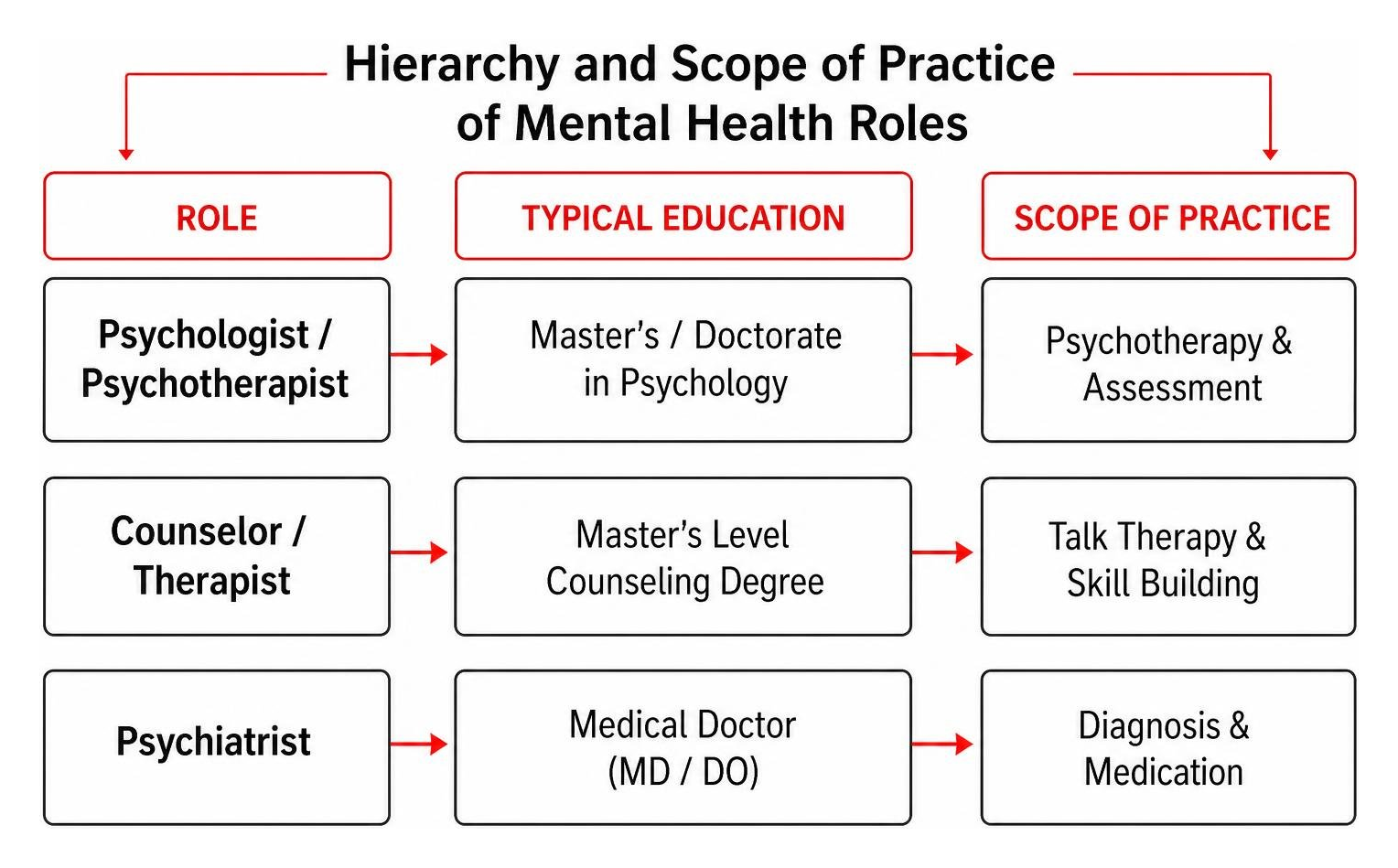 Hierarchy and scope of practice of mental health roles