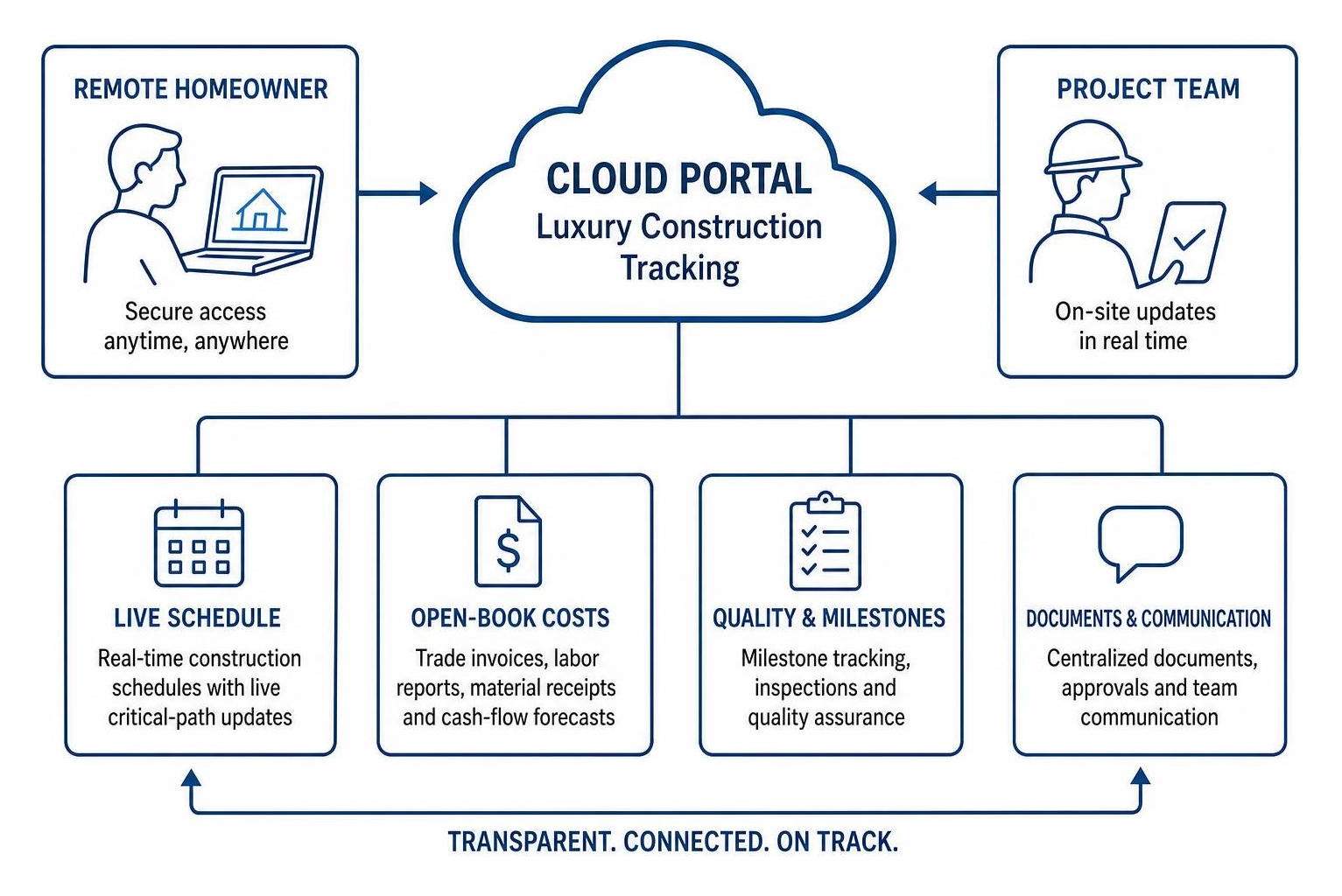 Digital cloud portal for remote luxury construction tracking Digital cloud portal for remote luxury construction tracking