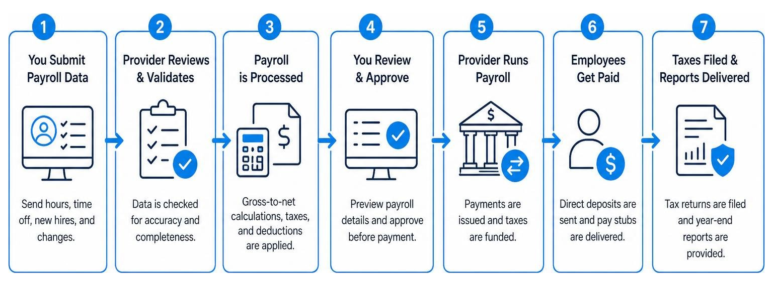 diagram illustrating the step-by-step workflow of outsourced payroll processing diagram illustrating the step-by-step workflow of outsourced payroll processing