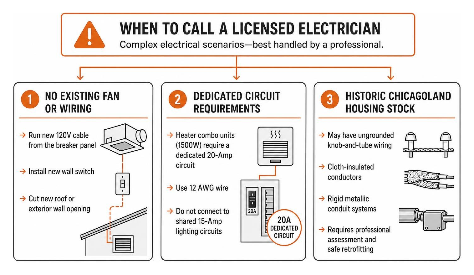 Callout graphic highlighting complex electrical scenarios requiring a licensed professional electrician