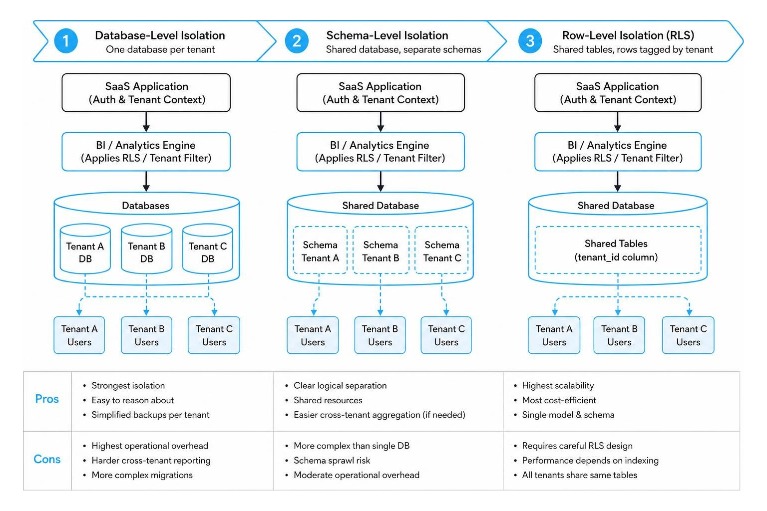 Multi-tenant database isolation architecture comparison