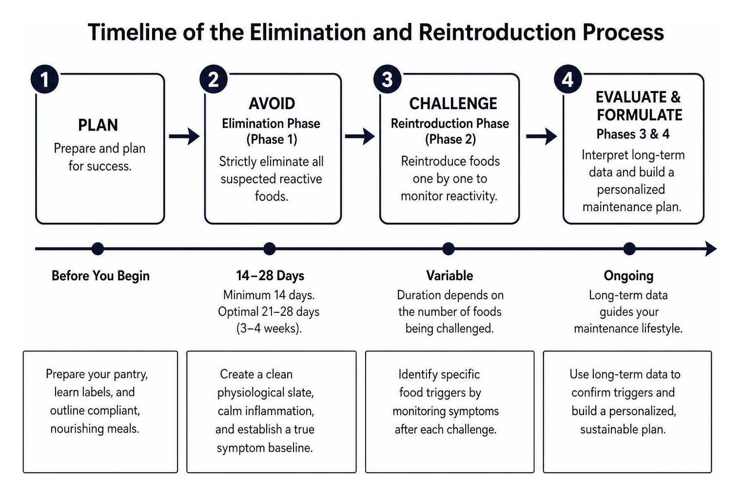 Timeline of the elimination and reintroduction process