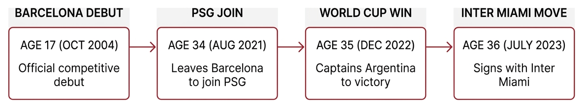Timeline of Lionel Messi career transitions across Barcelona PSG and Inter Miami Timeline of Lionel Messi career transitions across Barcelona PSG and Inter Miami
