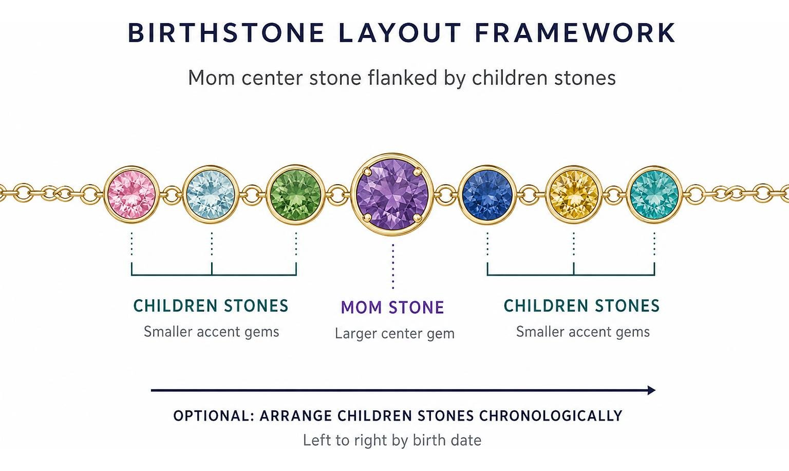 birthstone layout framework: mom center stone flanked by children stones