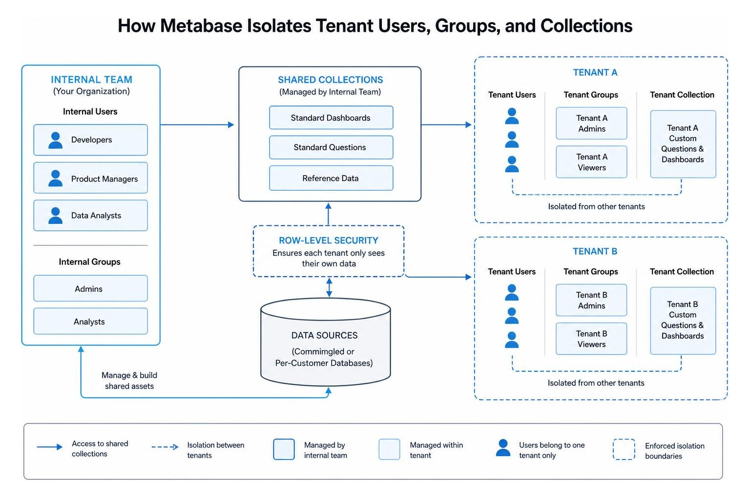 How Metabase isolates tenant users, tenant groups, and collections