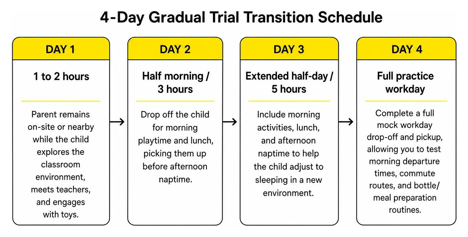 4-Day Gradual Trial Transition Schedule