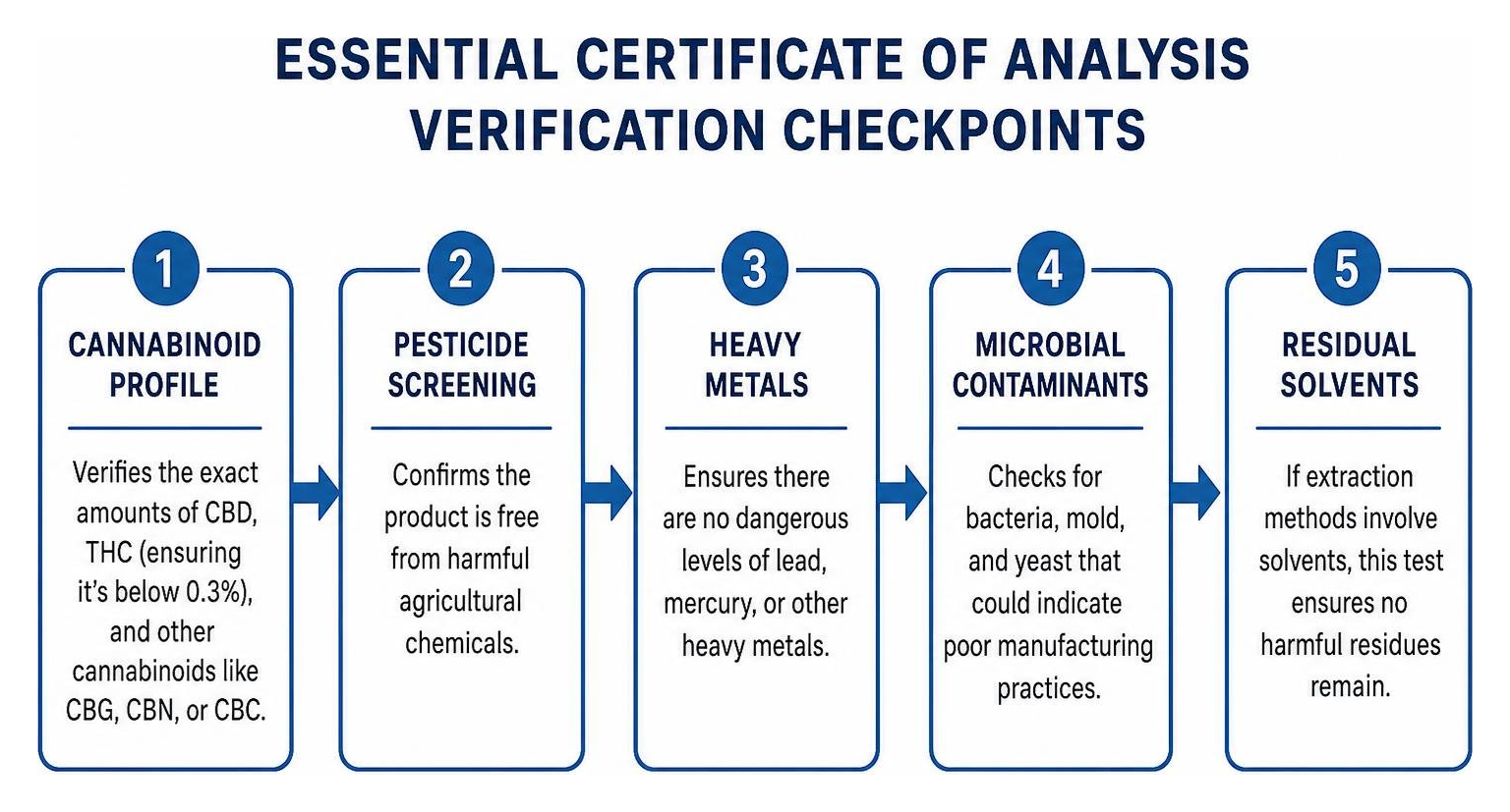 essential Certificate of Analysis verification checkpoints