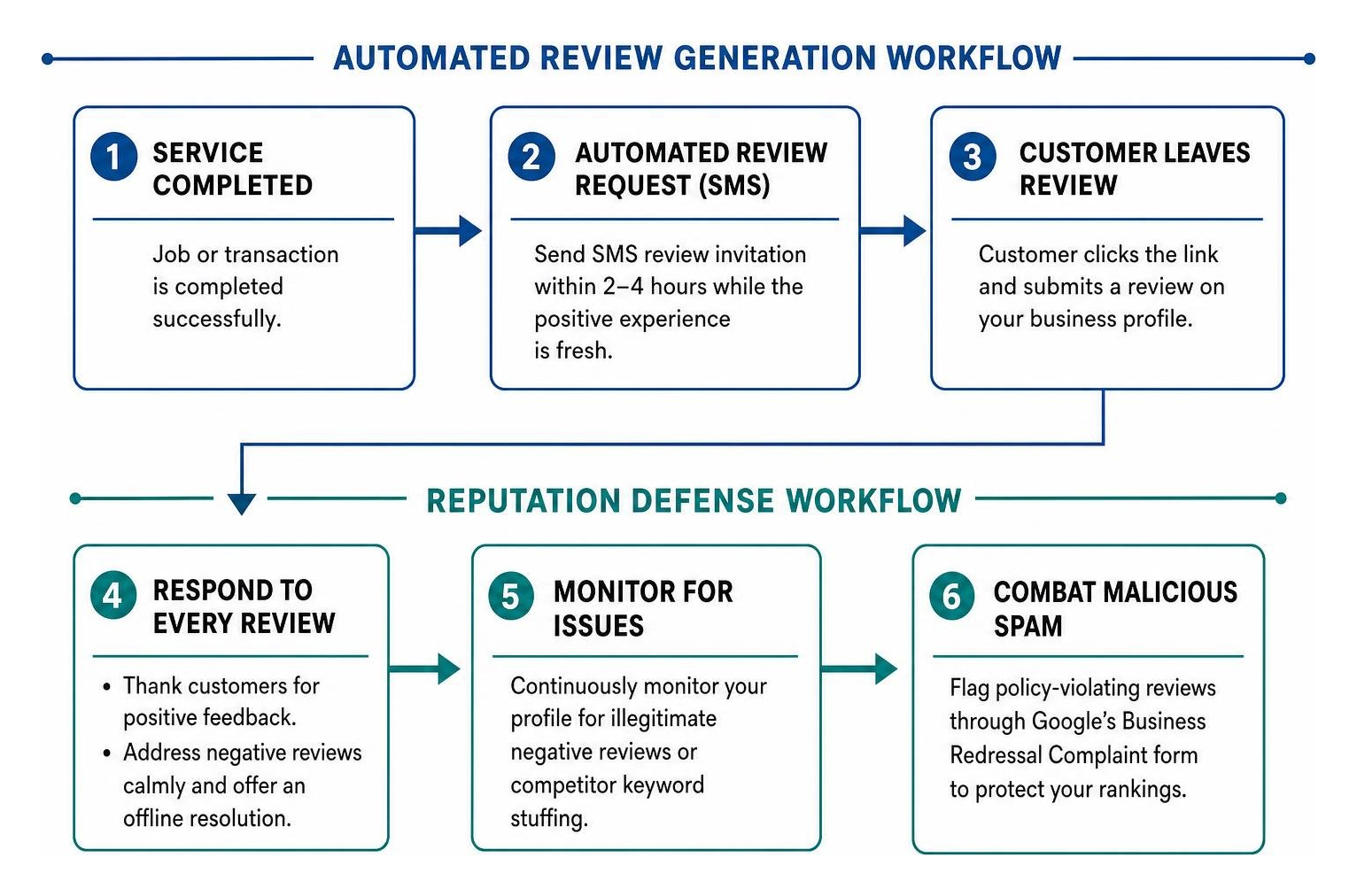 Automated review generation and reputation defense workflow