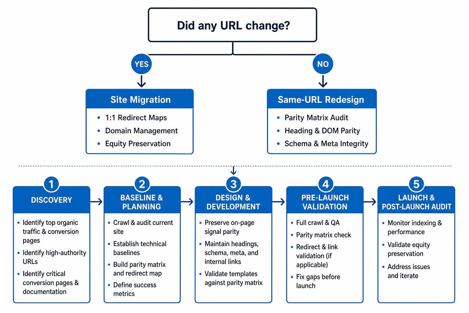 systematic multi-phase redesign workflow from discovery to post-launch audit systematic multi-phase redesign workflow from discovery to post-launch audit